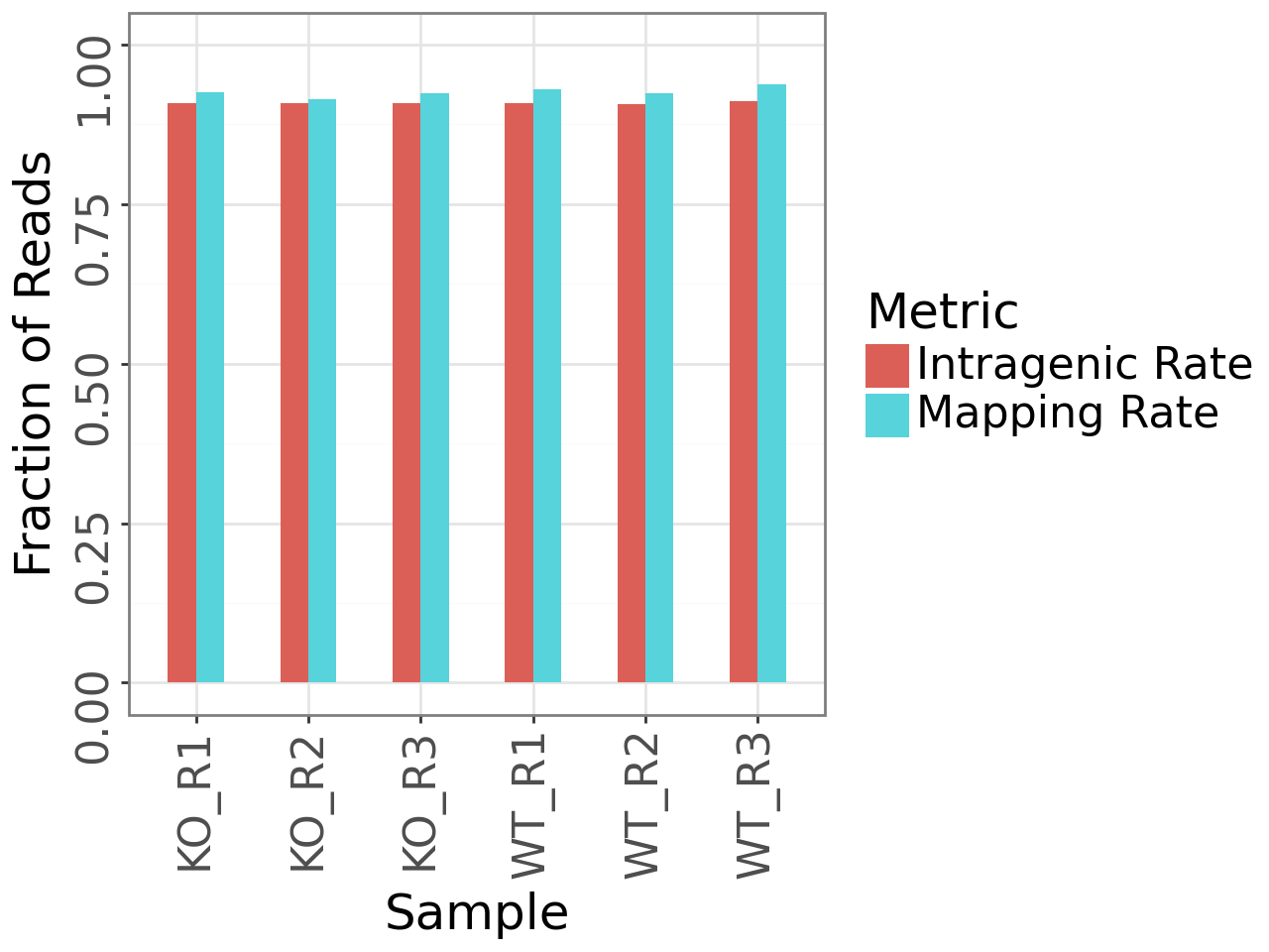 Plot of alignment metrics showing high (>90%) mapping rate and intragenic rate