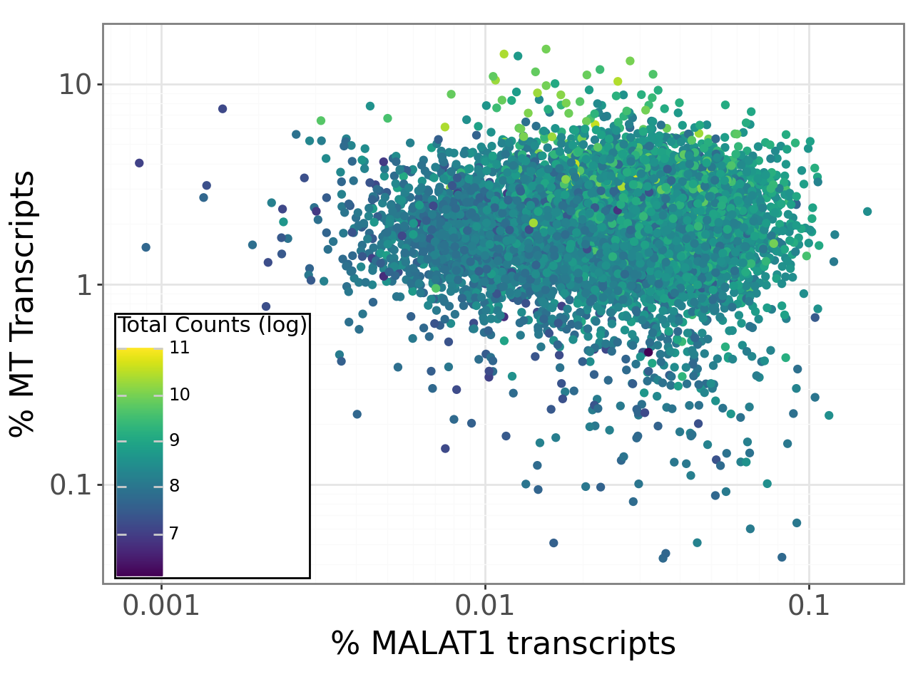 Scatterplot of quality control transcripts