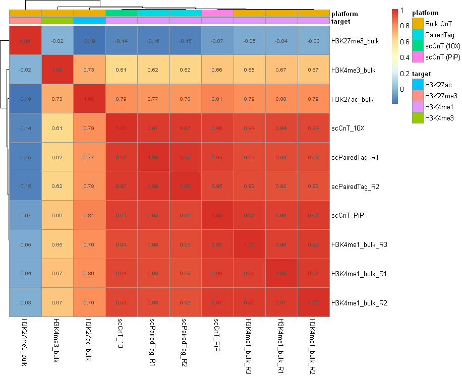 Cross-platform H3K4me1 correlation heatmap