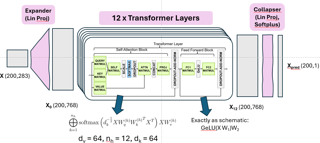 Explication of the GET transformer architecture
