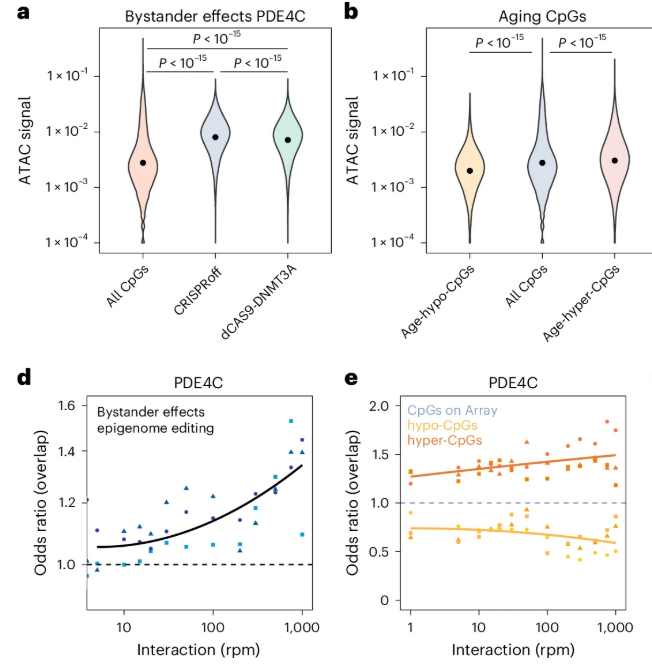 Violin plots and odds ratio curves for CpG ATAC signal and overlap.