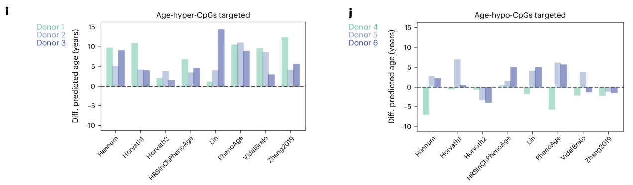 Bar charts of epigenetic age differences across clocks for donors.